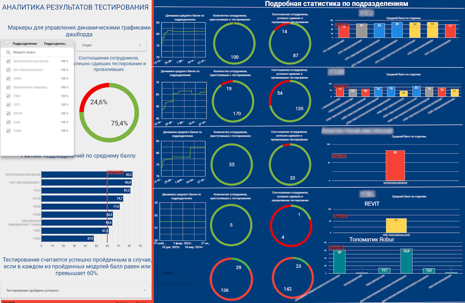 Дашборд по результатам тестов