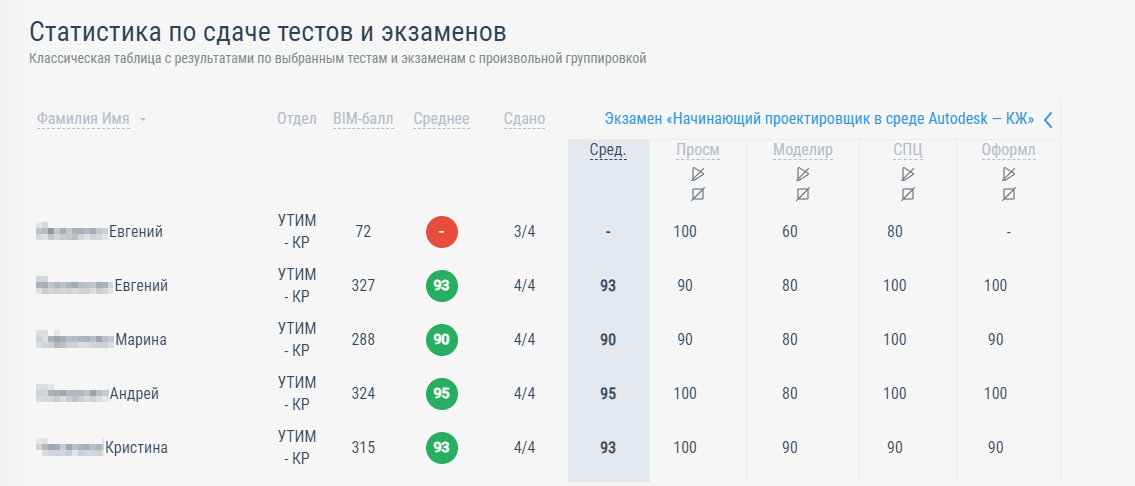 Таблица с результатами по сдаче тестов