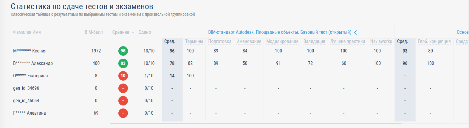 Результаты сдачи тестов по BIM-стандарту в корпоративном кабинете